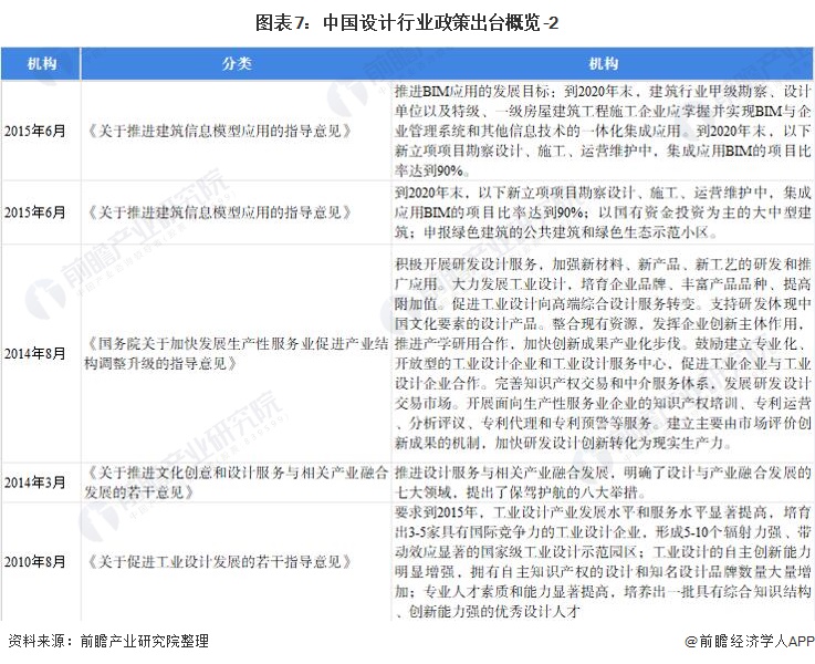 米乐M6 米乐预见2022：《2022年中国设计行业全景图谱》(附市场规模、竞争格局和发展趋势等)(图7)