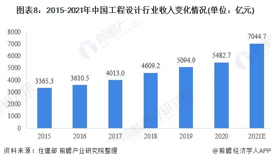 米乐M6 米乐预见2022：《2022年中国设计行业全景图谱》(附市场规模、竞争格局和发展趋势等)(图8)