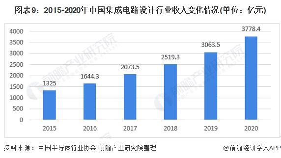 米乐M6 米乐预见2022：《2022年中国设计行业全景图谱》(附市场规模、竞争格局和发展趋势等)(图9)