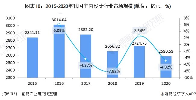 米乐M6 米乐预见2022：《2022年中国设计行业全景图谱》(附市场规模、竞争格局和发展趋势等)(图10)