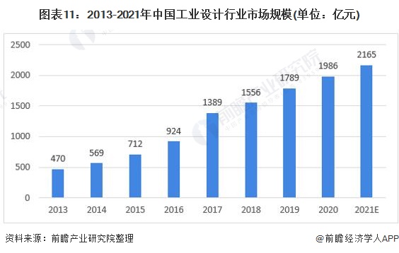 米乐M6 米乐预见2022：《2022年中国设计行业全景图谱》(附市场规模、竞争格局和发展趋势等)(图11)