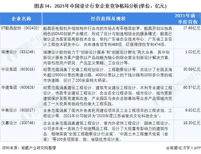 米乐M6 米乐预见2022：《2022年中国设计行业全景图谱》(附市场规模、竞争格局和发展趋势等)(图14)