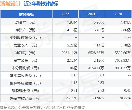 IPO动态：浙城设计拟在深交所主板上市募资3米乐 M6米乐86亿元(图2)