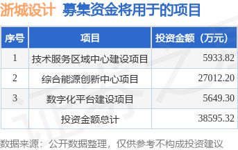 IPO动态：浙城设计拟在深交所主板上市募资3米乐 M6米乐86亿元(图1)