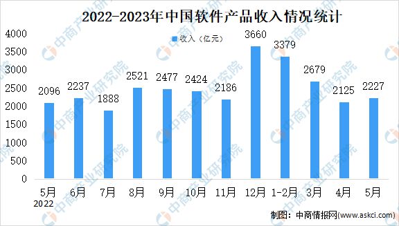 米乐 M6米乐2023年5月中国软件业分领域运行情况分析：信息技术服务占比最大(图1)
