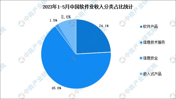 米乐 M6米乐2023年5月中国软件业分领域运行情况分析：信息技术服务占比最大(图2)