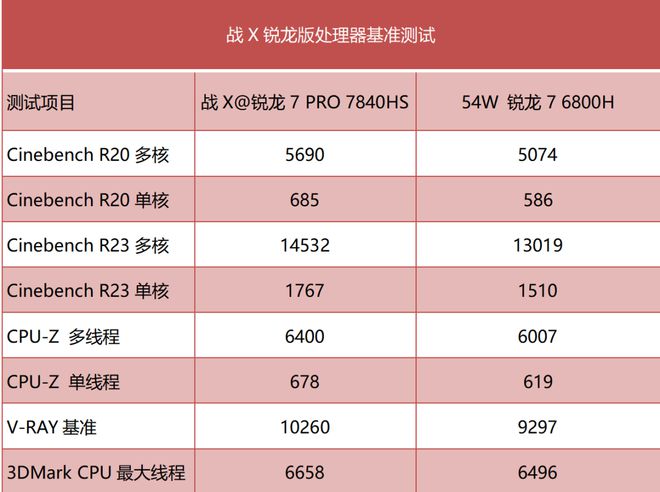战X锐龙版2023测评：依然是最值得选的高端商务轻薄本米乐M6 米乐之一！(图14)