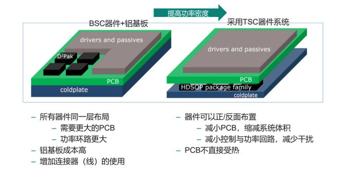英飞凌QDPAK TSC顶部散热封装助力OBC高功率密度设计突破米乐 M6米乐(图4)