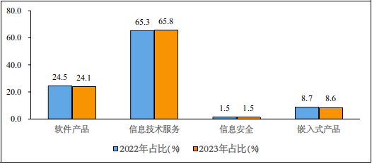 工信部：2023 年1—5月中国软件业务收入43238亿元 同比增长133%米乐M6 米乐(图3)