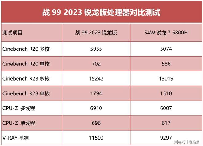 薯条LOGO工作站级高性能设计本：惠普战99 2023锐米乐 M6米乐龙版评测(图10)