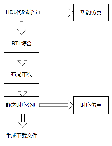FPGA设计流程米乐M6 米乐(图1)