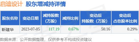 7月6日启迪设计发布公告其股东减米乐M6 米乐持11719万股(图1)
