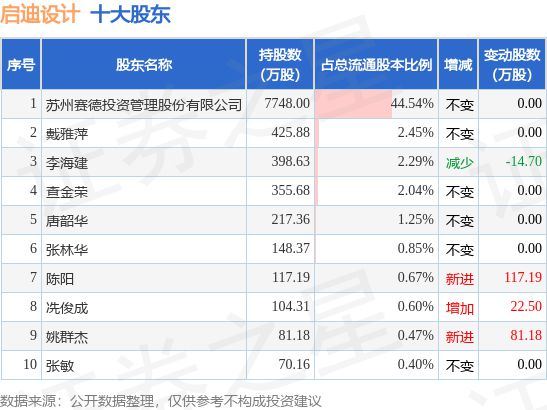 7月6日启迪设计发布公告其股东减米乐M6 米乐持11719万股(图2)