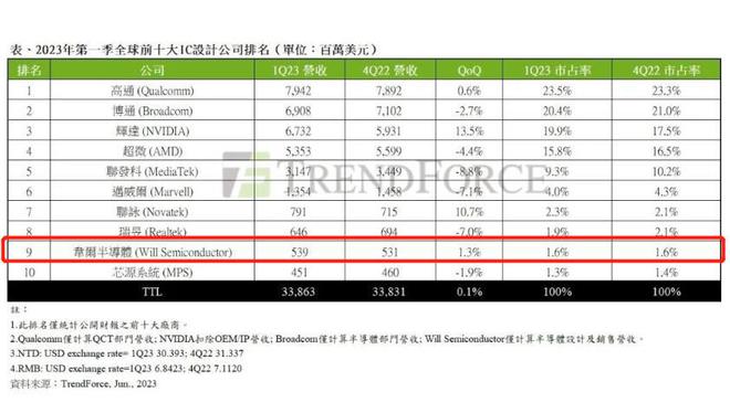 米乐 M6米乐接棒华为海思又一大陆芯片设计企业进入全球10强(图3)
