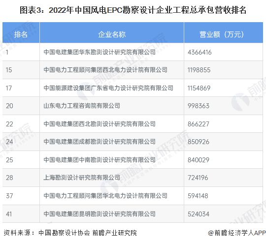 2023年中国风电EPC项目勘察设计市场竞争状况 中国能建、电建旗下设计院实力强米乐M6 米乐劲【组图】(图2)