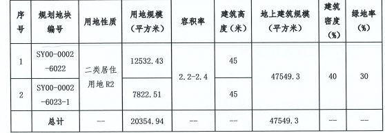 顺义新城6022、6023-1地块公示设计方米乐M6 米乐案(图2)