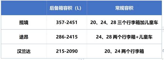 米乐M6 米乐揽境兼顾家庭与商务的设计理念对标途昂汉兰达？(图7)