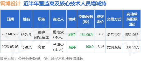 筑博设计：7月17米乐 M6米乐日公司高管杨为众减持公司股份合计164万股(图1)