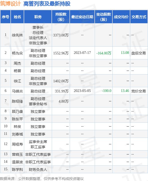 筑博设计：7月17米乐 M6米乐日公司高管杨为众减持公司股份合计164万股(图2)