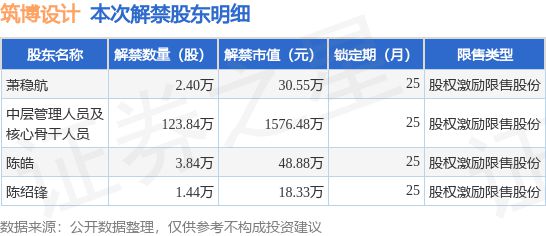 筑博设计（300564）13152万股限售米乐 M6米乐股将于7月18日解禁上市占总股本08%(图2)