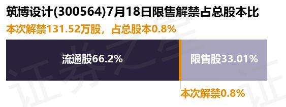 筑博设计（300564）13152万股限售米乐 M6米乐股将于7月18日解禁上市占总股本08%(图1)