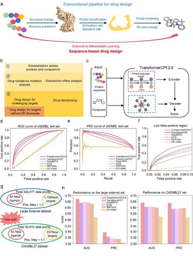 Nature子刊：上海药物所郑明月团队提出基于序列的药物设计新方法米乐 M6米乐(图2)