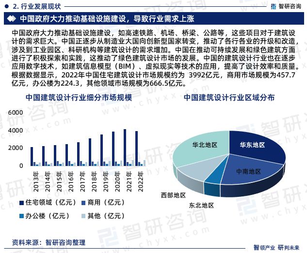米乐 M6米乐2023年建筑设计行业报告：市场规模、供需态势及发展前景预测(图5)
