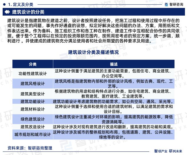 米乐 M6米乐2023年建筑设计行业报告：市场规模、供需态势及发展前景预测(图3)