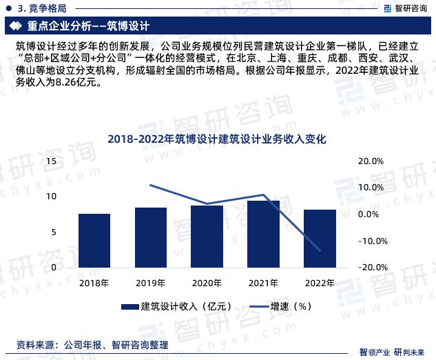 米乐 M6米乐2023年建筑设计行业报告：市场规模、供需态势及发展前景预测(图7)
