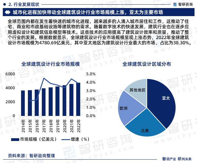 米乐 M6米乐2023年建筑设计行业报告：市场规模、供需态势及发展前景预测(图4)