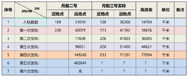 印度月船三号完米乐M6 米乐成第四次变轨(图2)