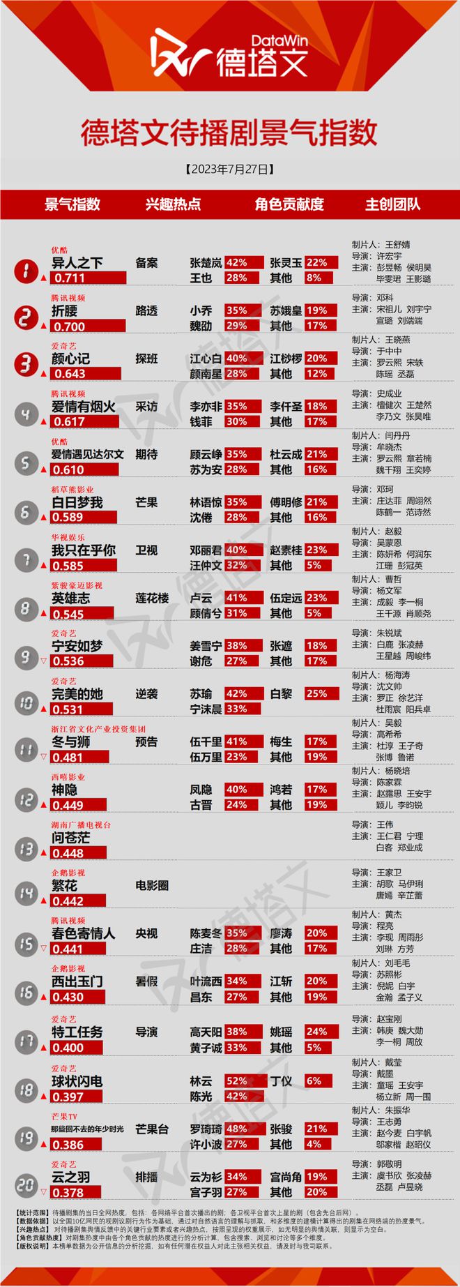 米乐M6 米乐剧日报《长相思》破25《曾少年》等三剧收官央视片单带动《春色寄情人》等关注上涨(图1)