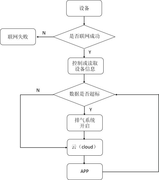 米乐M6 米乐IoT毕设 机智云云平台+STM32的智能家居空气检测及净化设计(图1)