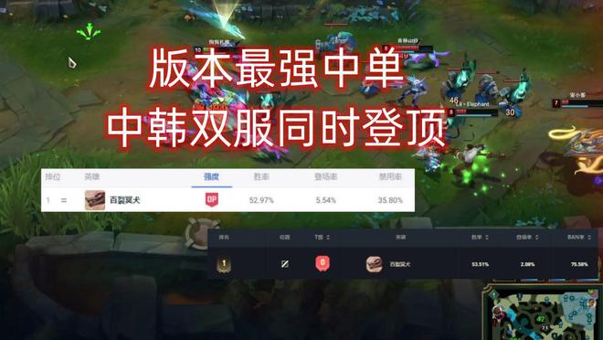 米乐M6 米乐LOL设计师造出一个“怪物”！定位打野成中路宠儿53%胜率已登顶(图5)