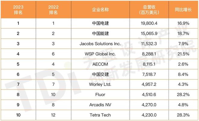 米乐 M6米乐2023年ENR工程设计企业双榜发布！中国多家企业上榜(图3)