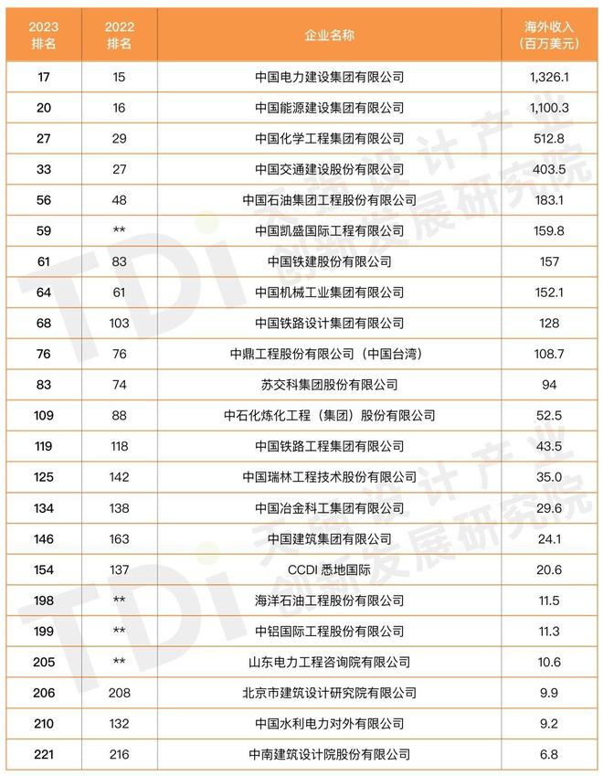 米乐 M6米乐2023年ENR工程设计企业双榜发布！中国多家企业上榜(图2)