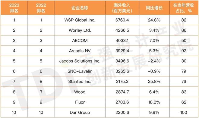 米乐 M6米乐2023年ENR工程设计企业双榜发布！中国多家企业上榜(图1)