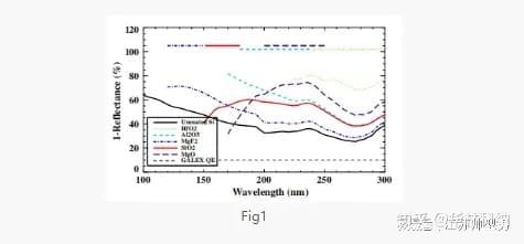 米乐 M6米乐华林科纳用于硅探测器设计的紫外线抗反射涂层(图1)