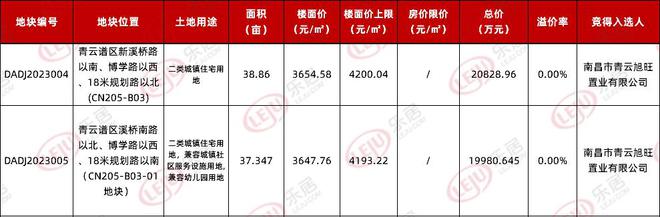 市政青云谱米乐M6 米乐洪都2宗地开启设计招标！案名：洪都名门郡望(图1)
