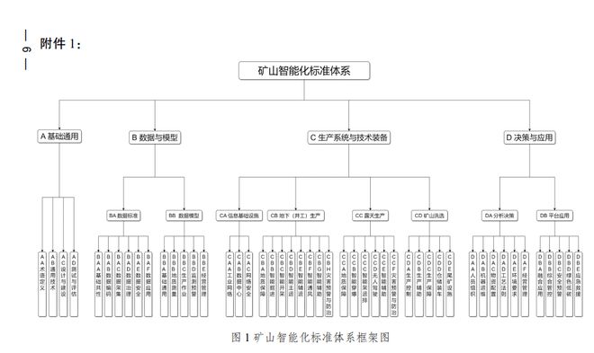 米乐M6 米乐矿山智能化怎么做？《矿山智能化标准体系框架》明确建设顶层设计(图1)