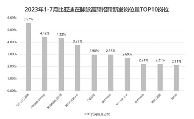 米乐 M6米乐新能源车企争夺研发人才 模拟芯片设计师供需比仅为019(图2)