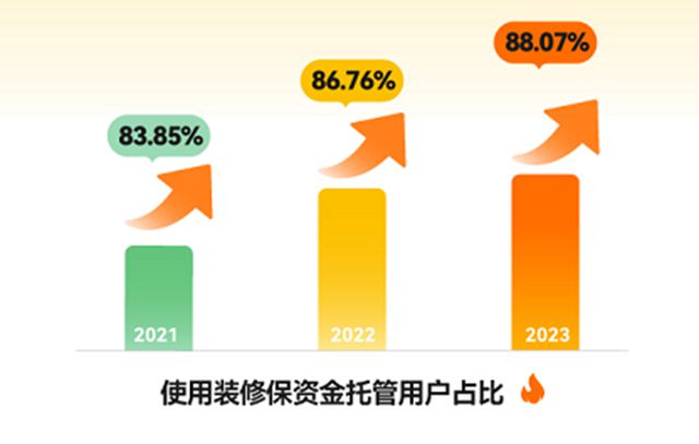 土巴兔发布《装修消费报告》：局改微装持续升温年轻人米乐 M6米乐更愿为设计花钱(图2)