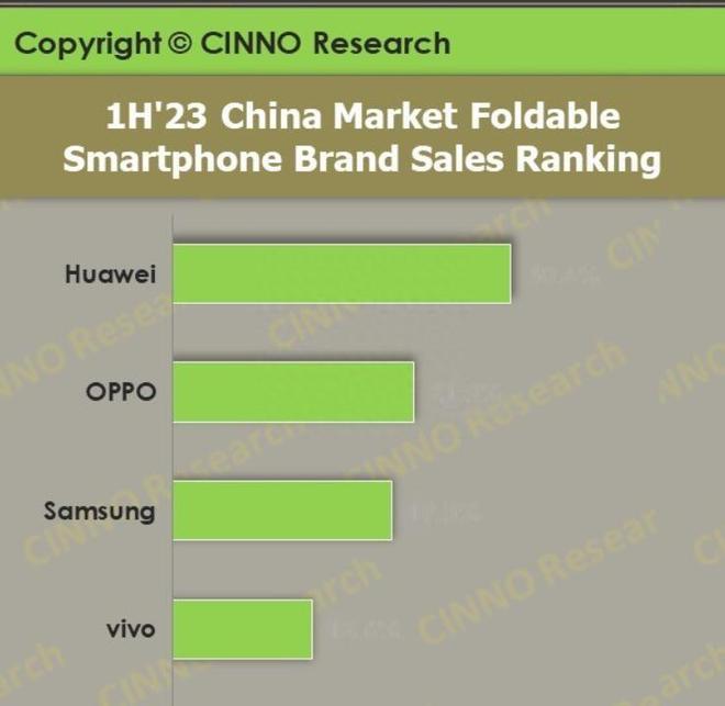 米乐M6 米乐恕我直言！折叠设计成为手机市场的主要路线好坏各占一半！(图3)