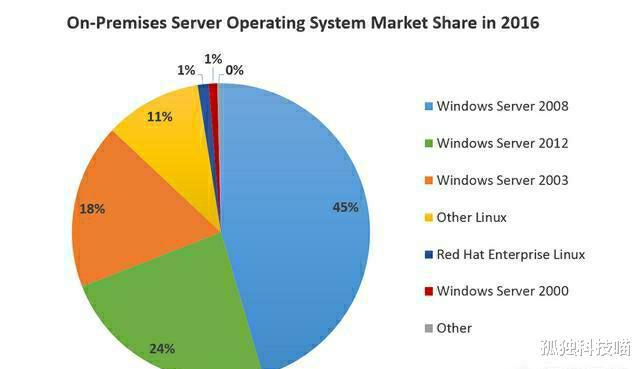 米乐 M6米乐仅从设计和原理等技术角度看Windows比Linux系统更先进(图1)