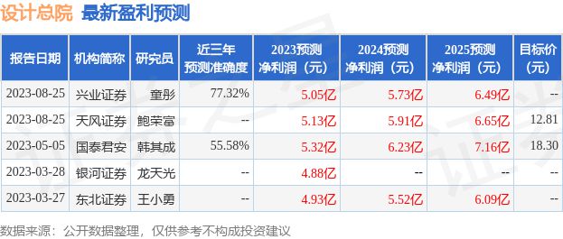 米乐M6 米乐华西证券：给予设计总院买入评级(图1)