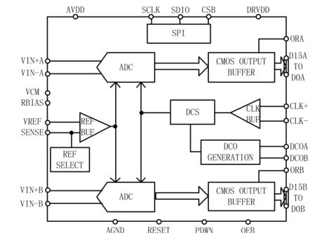 国芯思辰 双通道ADC SC1269（兼容AD9268）的变压器耦合设计米乐 M6米乐(图1)