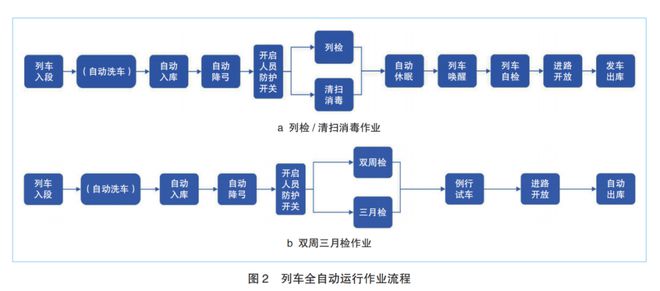 米乐M6 米乐轨道交通全自动运行地下车辆基地设计研究与实践(图2)