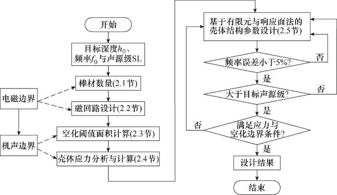 湖南大学科研团队提出了一种电-磁-机-声多场边界下的超磁致伸缩Ⅳ型弯张换能器设计方法米乐M6 米乐(图2)