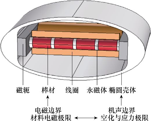 湖南大学科研团队提出了一种电-磁-机-声多场边界下的超磁致伸缩Ⅳ型弯张换能器设计方法米乐M6 米乐(图1)