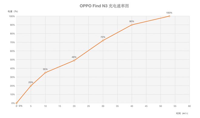 OPPO Find N3评测：内外合米乐 M6米乐一 独立安全芯片 更好用的新一代商务折叠屏(图26)
